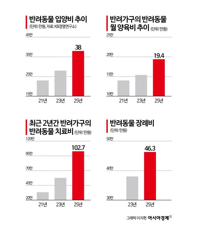 데려올 때 38만원, 떠나보낼 때 46만…가슴으로 낳아 지갑으로 키우는 반려동물[펫&라이프]