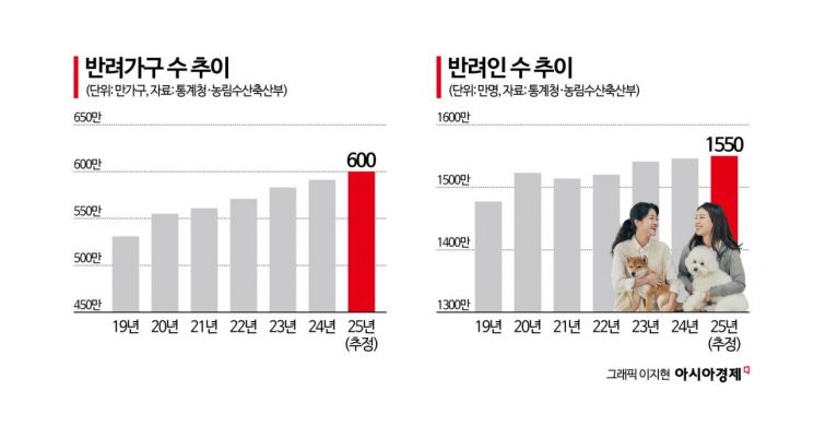 데려올 때 38만원, 떠나보낼 때 46만…가슴으로 낳아 지갑으로 키우는 반려동물[펫&라이프]