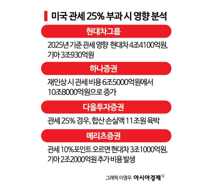 다시 '25% 관세' 위기…현대차 영업익 10조 무너지나