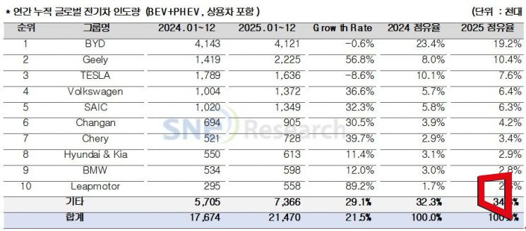 테슬라 '주춤' 지리 '껑충'…글로벌 전기차 2147만대 판매