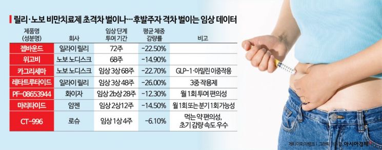 비만약 시장에도 ‘초격차’ 흐름 오나