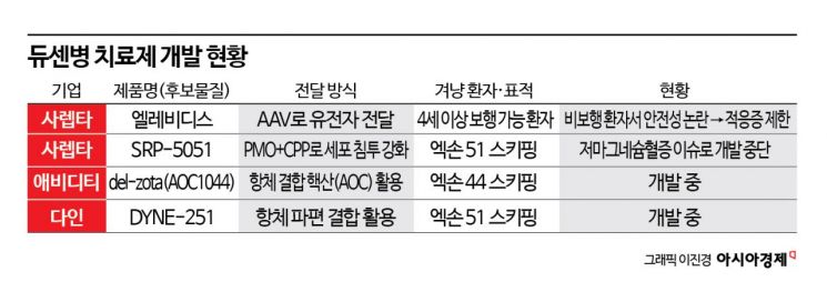 듀센병 치료, AOC가 대안 될까