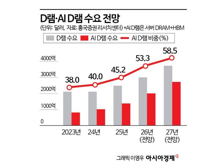 [칩톡]AI 반도체 전쟁 최전선을 가다…삼성 P5, 메모리·파운드리 경계 허문 'HBM 병기고'