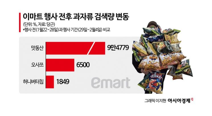이마트 행사 뒤 '맛동산' 검색 9만5000% 폭증…중고거래 시장에 무슨 일?