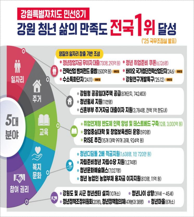 강원도 "청년이 머무는 강원 만든다"…81개 사업 1조3380억원 투자