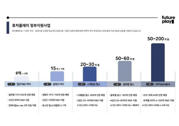 퓨처플레이, TIPS 전 트랙 운영 역량 확보