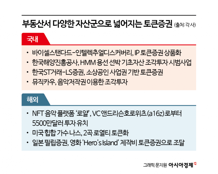 '조각투자' 빌딩에서 영화·선박 등 다양해진다