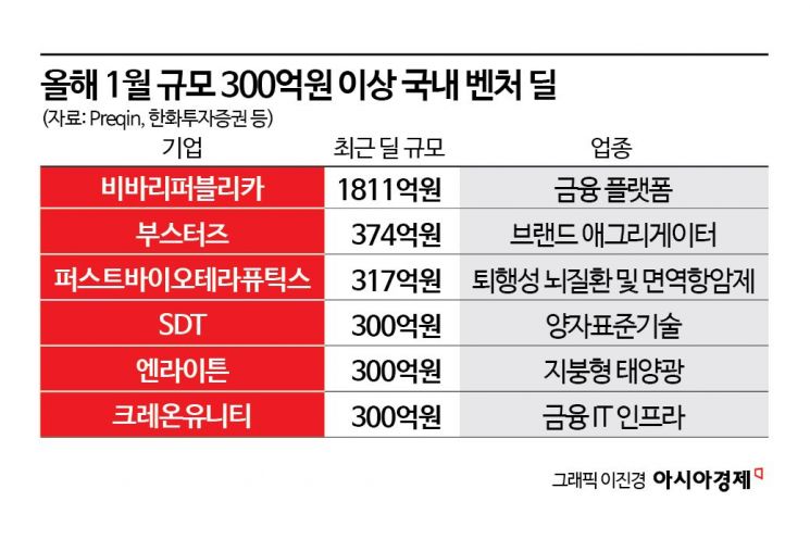후기 기업 쏠리는 VC투자금…유니콘 몸값만 '껑충'