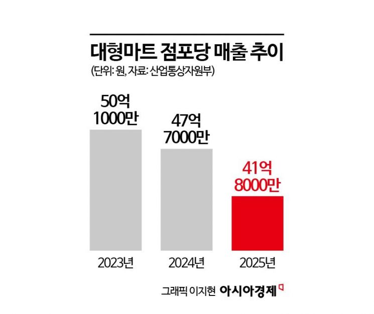 "영업 중단합니다" 문닫는 대형마트 속출…14년만에 새벽배송 길 열리나