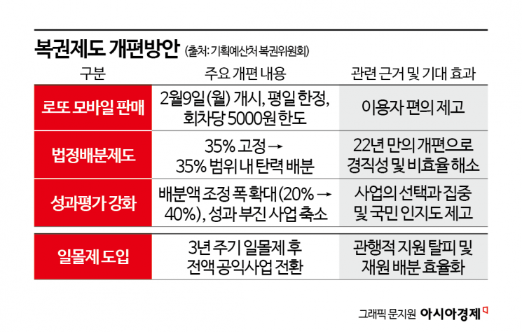 로또, 이제 누워서 폰으로 산다…"1인당 5000원까지 토·일은 안돼요"