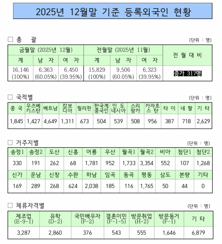 [기획]이주민 밀집 광산구, '쉼터'로 생활 기반 확대…8일 월곡동에 개소