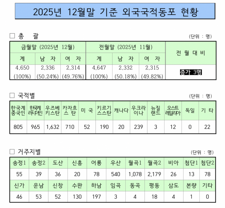 [기획]이주민 밀집 광산구, '쉼터'로 생활 기반 확대…8일 월곡동에 개소