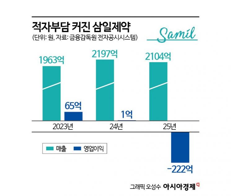 '적자 전환' 삼일제약, CDMO 지연·주력 품목 이탈 '이중고'