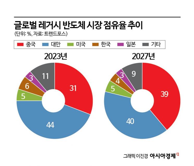 [칩톡]레거시 반도체, 피지컬 AI 시대 '업턴' 전망…韓은 진입 난항