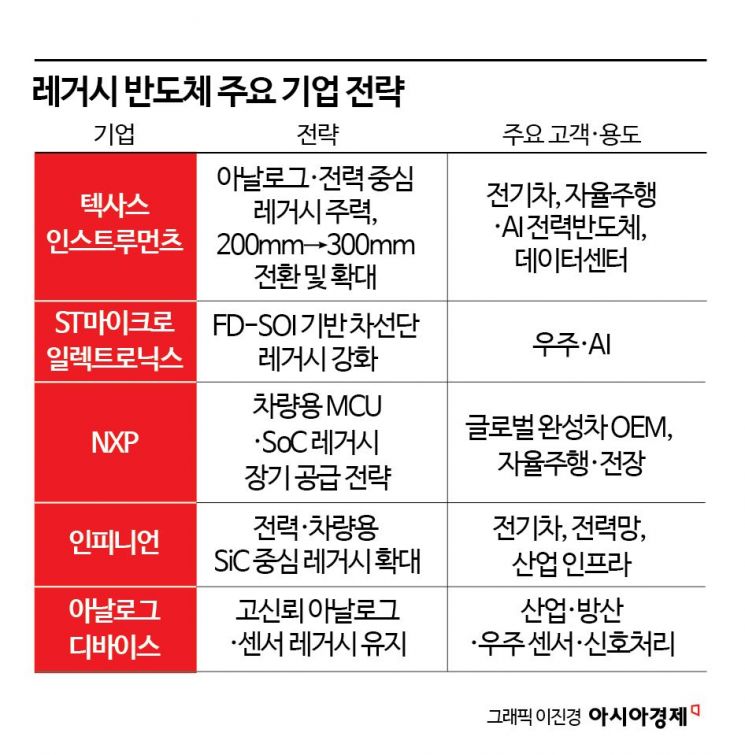 [칩톡]레거시 반도체, 피지컬 AI 시대 '업턴' 전망…韓은 진입 난항