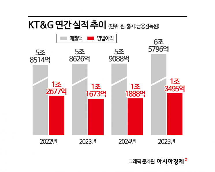 KT&G, '매출 6조' 시대…해외궐련 역대 최대, 국내 매출 첫 추월