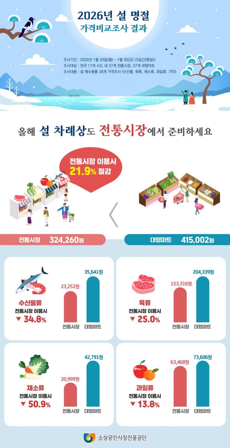 설 차례상, 전통시장서 준비하면 대형마트보다 22% 저렴