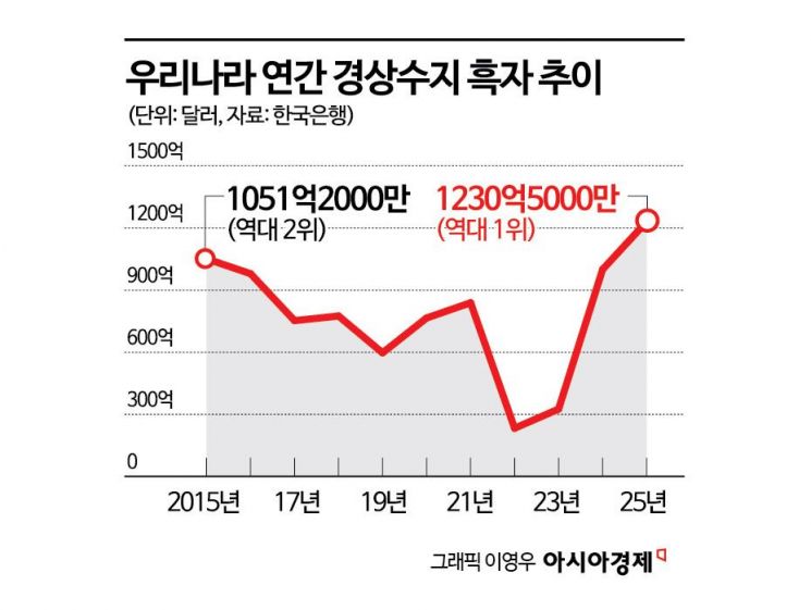 쭉쭉 늘더니 국민연금마저 뛰어넘었다…서학개미 해외주식투자 450억달러(종합)