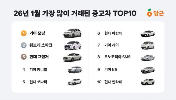 Danggeun's used car service 'Danggeunjunggocha' analyzed January 2026 transaction data and announced it on the 6th. Danggeun