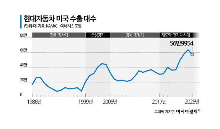 포니의 도전, 제네시스의 반전…1800만대 누적 판매 대기록[현대차 美 40년 질주]
