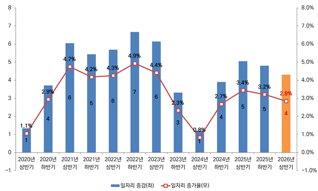 섬유 일자리 추이. 한국고용정보원