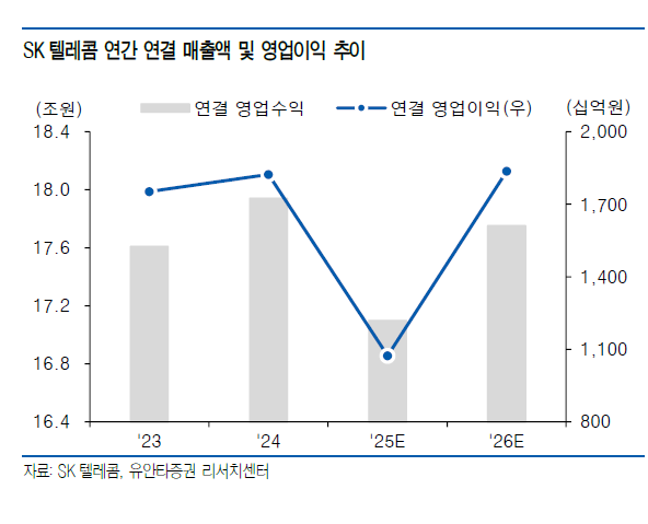 [주末머니] 지나간 것은 지나간 대로...SKT, 돌아올 실적은 돌아온다 - 뉴스 썸네일 이미지