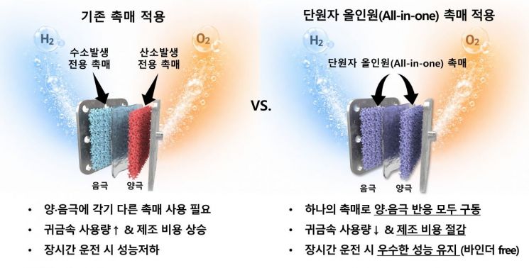 기존 음이온 교환막 수전해는 양극·음극에 서로 다른 촉매가 필요해 구조가 복잡하고 비용이 높다(왼쪽). 단원자 올인원 촉매는 하나의 촉매로 두 반응을 구동해 구조를 단순화하고 귀금속·제조 비용을 절감, 장시간 안정성을 확보한다(오른쪽). 연구팀 제공