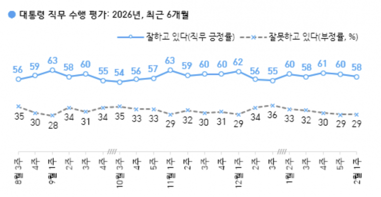 [폴폴뉴스]李대통령 지지율 다시 50%대 후반…정청래·장동혁 지지율 하락