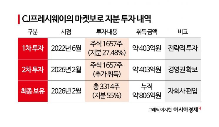 [Why&Next]'적자 기업' 인수한 CJ프레시웨이…노림수는?