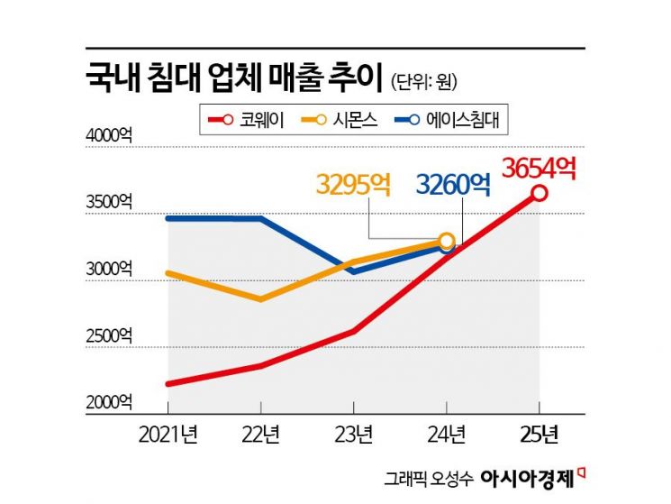 정수기 대표기업의 침대 사업 급성장 비결은?
