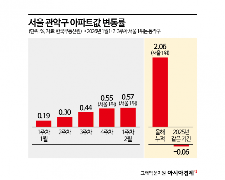 불안한데 이거라도…강남 '꼴찌' 찍은 사이 서울 아파트값 상승률 1위 꿰찼다[부동산AtoZ]