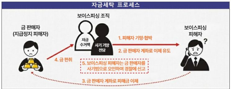 "그냥 금 팔았을 뿐인데요" 계좌 막혔다…보이스피싱 공범 '날벼락'