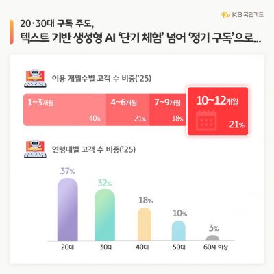 KB국민카드 "생성형 AI 구독 고객 2년 만에 413% 증가"