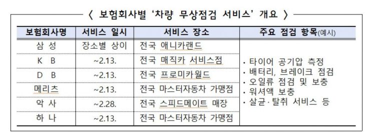 설 귀성길 전 보험부터…'무상점검서비스·운전자 범위' 점검 필수