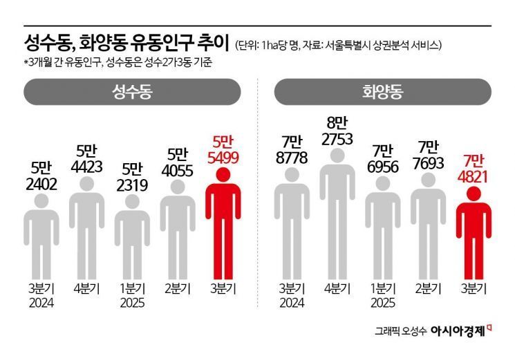 3m 간격으로 '임대문의'…"20년 장사 접었다" 성수동 뜨자 건대 상권 '폭삭'