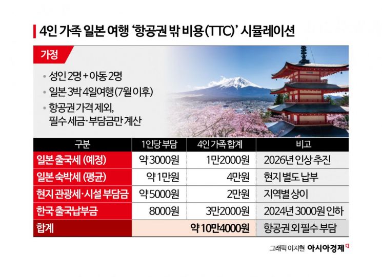 "항공권 싸게 사면 뭐하나" 여행비 아찔…거꾸로 간 韓, 1300억 놓쳤다
