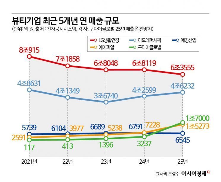 K-뷰티 또 지각변동…'3위 싸움' 더 치열해졌다