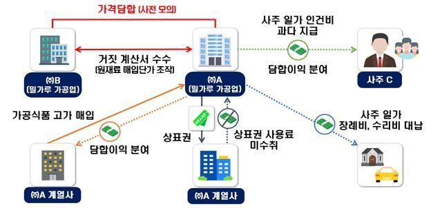 거짓 계산서를 수취해 담합이익을 축소하고, 사주 일가 인건비 과다 지급과 계열사로부터 고가 매입을 통해 담합이익을 분여한 밀가루 가공업체 사례. 국세청
