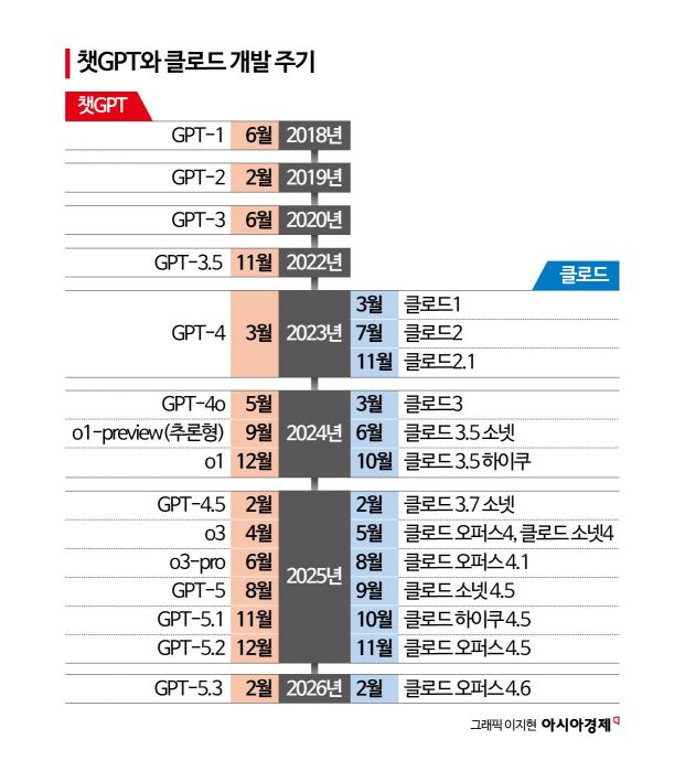 2개월이면 새 AI 모델 ‘뚝딱’...가속도 붙는 AI 경쟁
