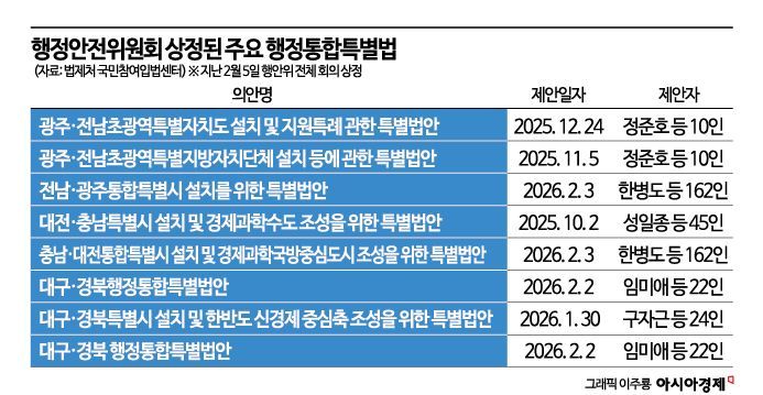 번갯불에 콩 볶는 행정통합법…지방선거 앞 통합법 속도전