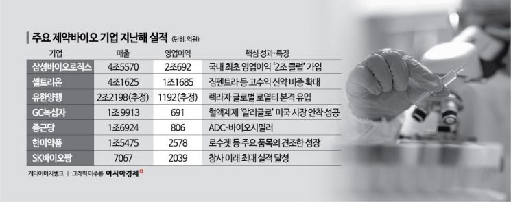 해외 매출 비중 90% 상회, 국내 한계 넘어선 K-바이오