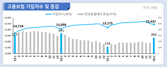 1월 고용보험 가입자수 26만명↑…15개월 만에 20만명대