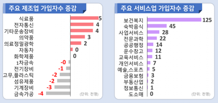1월 고용보험 가입자수 26만명↑…15개월 만에 20만명대