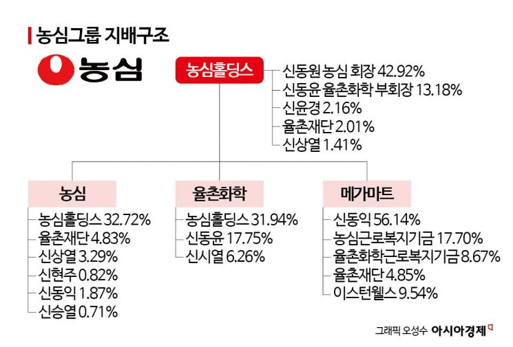 또 19억 판 아버지, 또 16억 사들인 아들…농심家 '셋째 父子'의 엇갈린 투심[상속자들]
