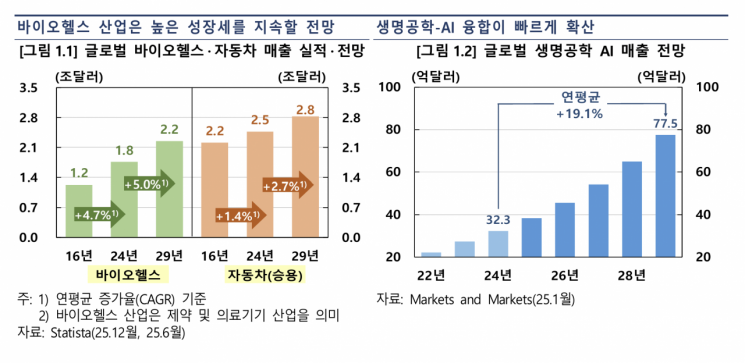"AI, 바이오헬스 산업 게임체인저"…한은, '국가 승인형 데이터 개방' 제안한 이유는