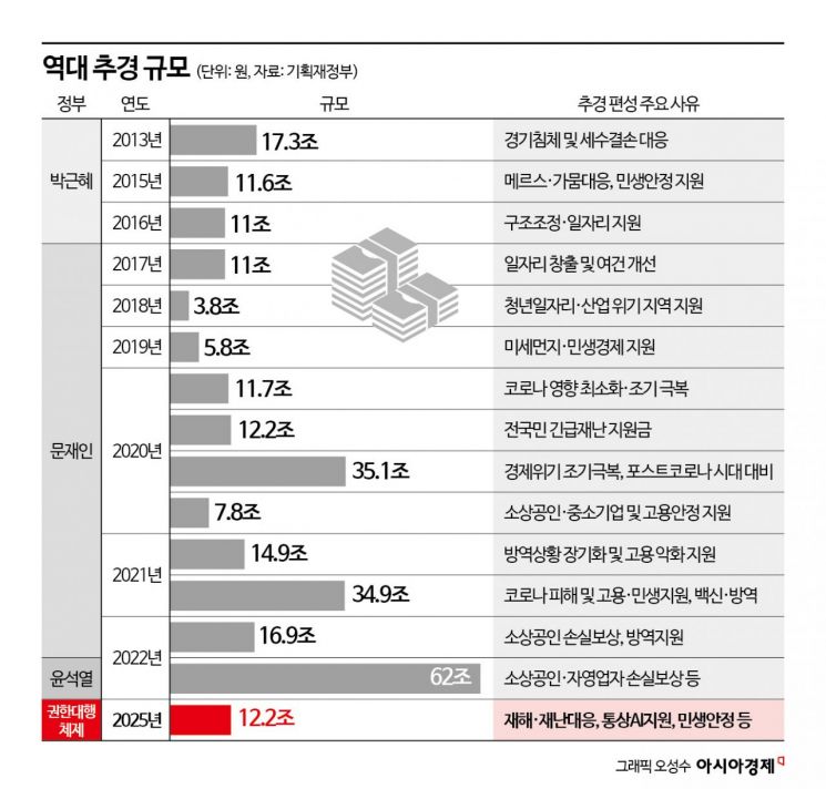 3월 세수 성적표가 관건…'벚꽃 추경' 10조원 현실화 촉각