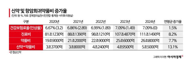 "수억원대 신약, 10명 중 6명 치료효과 없어…신속 급여화 재검토"