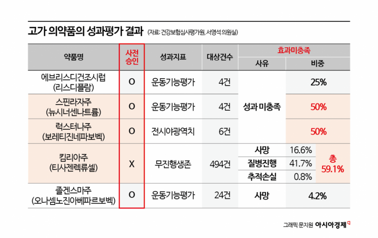 "수억원대 신약, 10명 중 6명 치료효과 없어…신속 급여화 재검토"