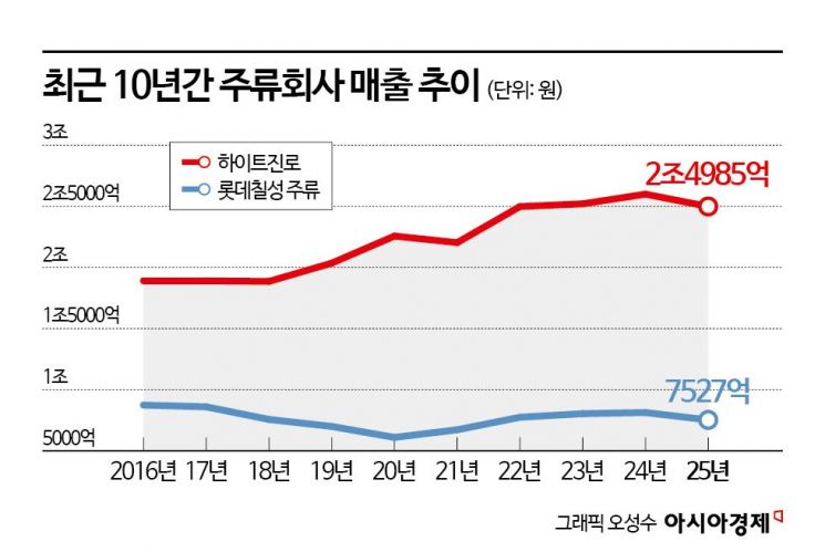 "이모님 이거요" 하는 대박상품이 없다…주당 실종에 '술술' 안 풀리는 국민주[비酒류 시대]①