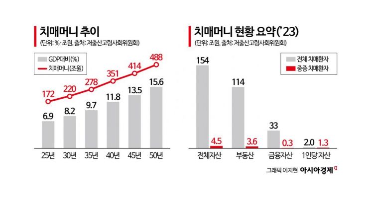 "치매머니 160조…부동산·연금보험도 신탁 대상으로 확대해야"
